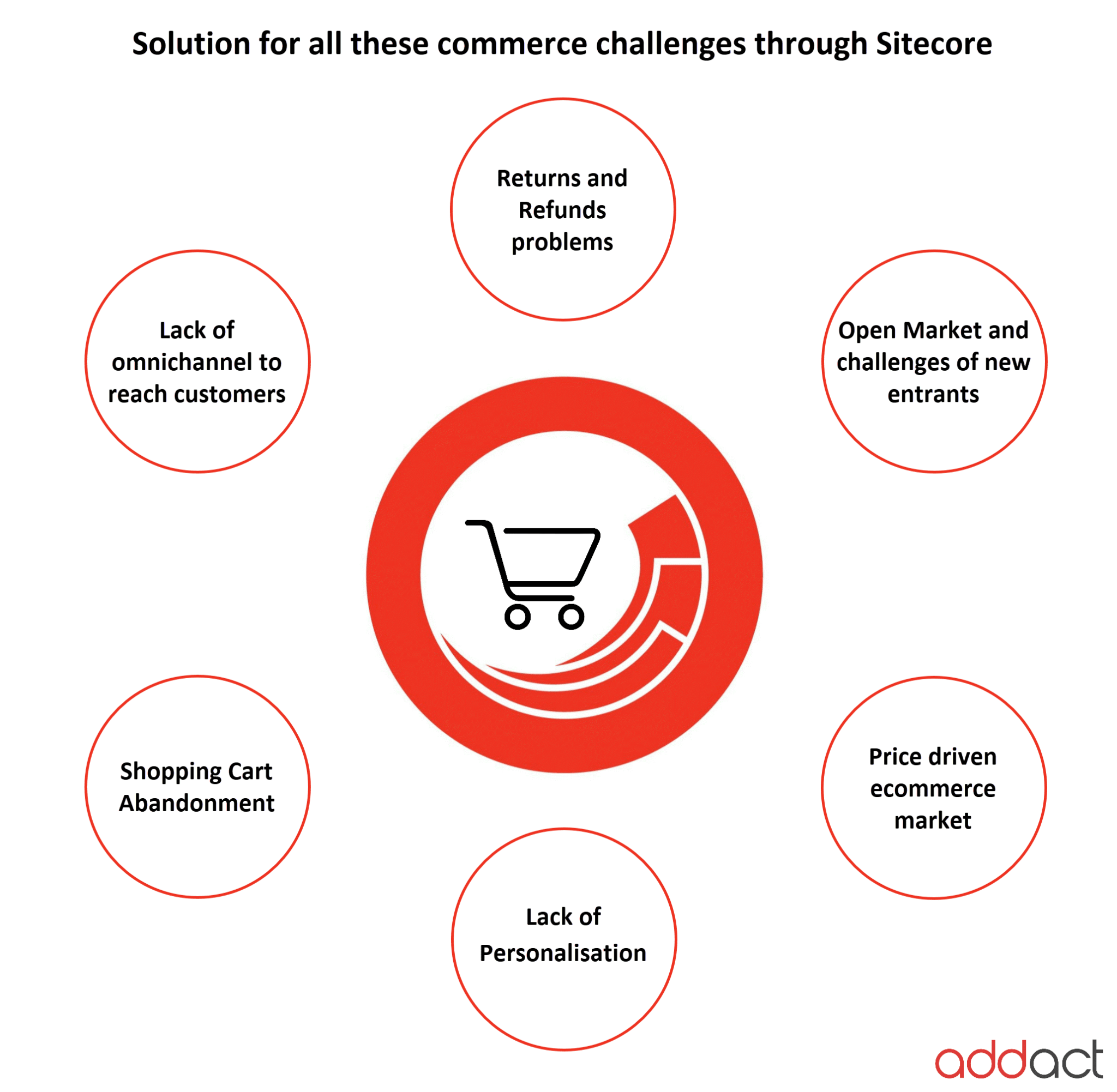 5-ways-effective-sitecore-commerce-implementation-2