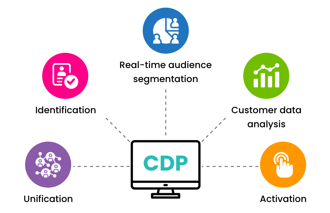 features-of-a-CDP