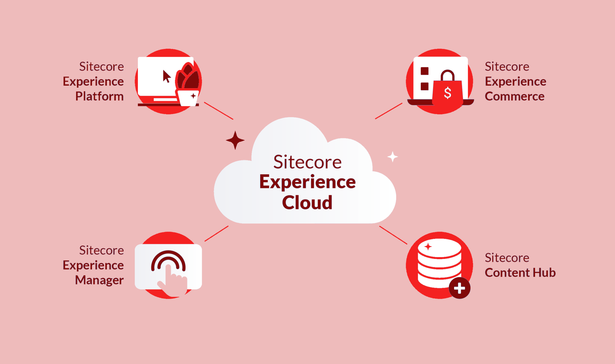 sitecore-experience-cloud-transforms-digital-experiences-2